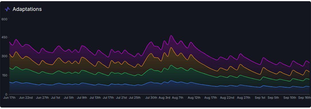 LoadLab chart of endurance, sustained power, aerobic power and sprint power adaptation over three months