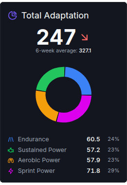 LoadLab total adaptation of 247, split into endurance, sustained power, aerobic power and sprint power