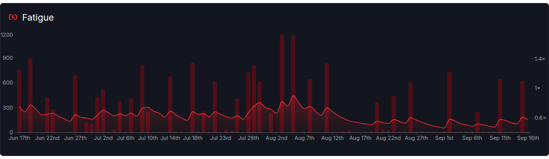 LoadLab chart of daily fatigue over three months
