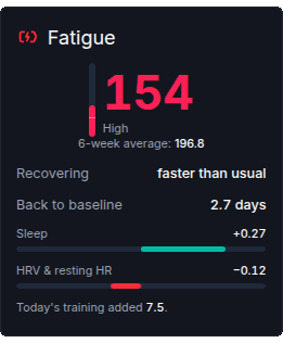 LoadLab fatigue of 154 with recovery rate, days back to baseline, and sleep and HRV contributions